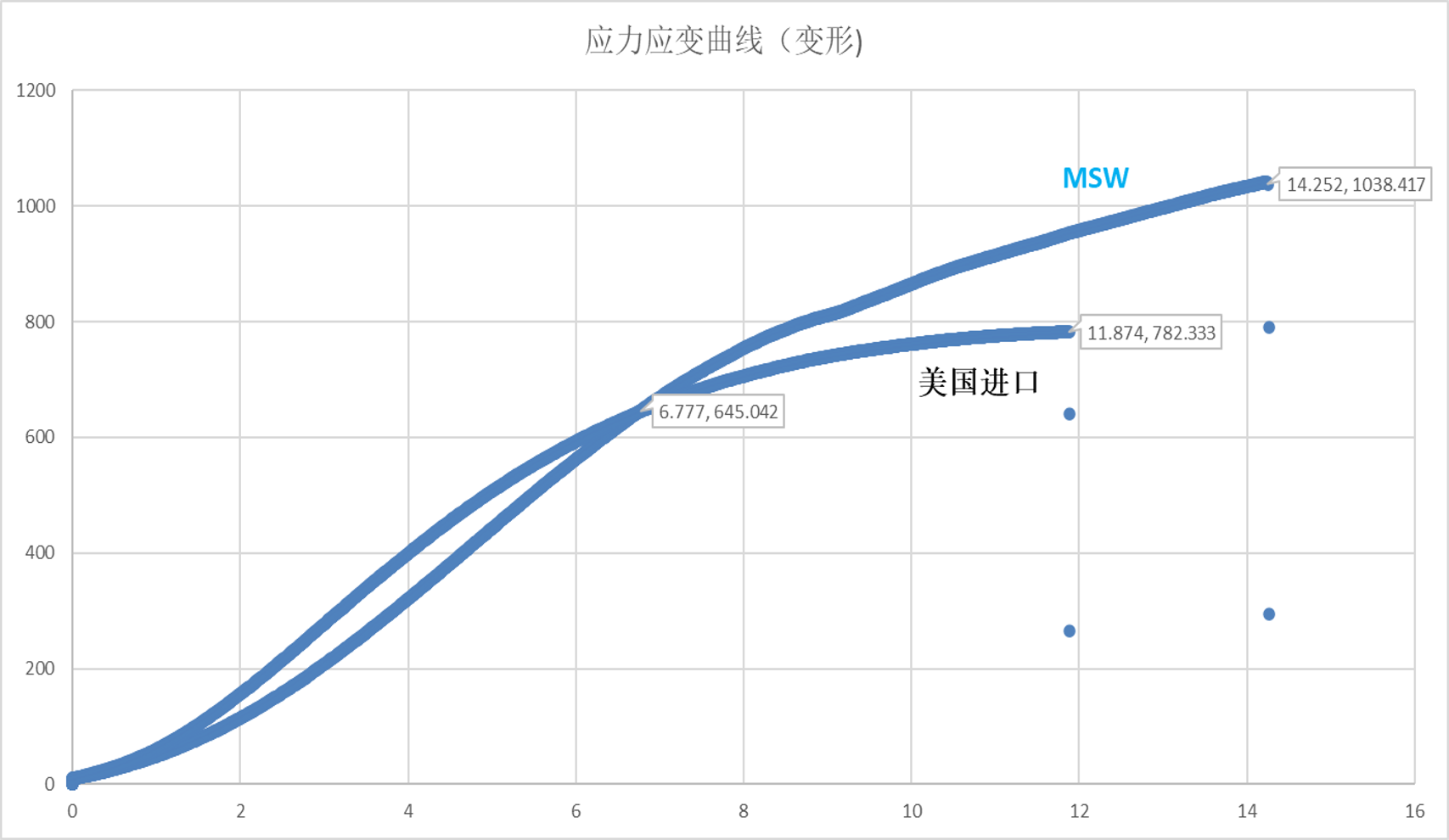 Metal Micro Rope Performance Comparison Chart