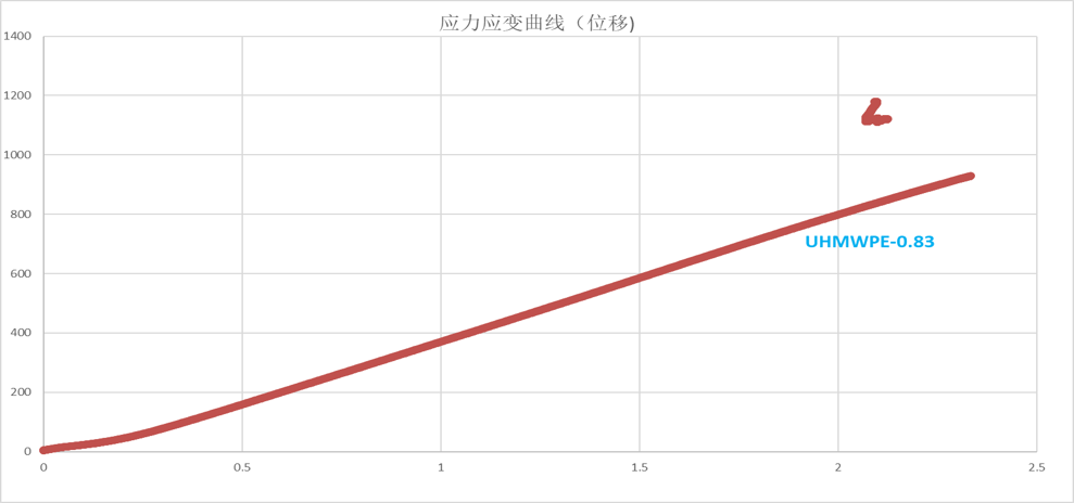 Polyethylene Fiber Rope/Composite Rope Performance Comparison Chart